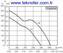 Kanal Tipi Fan Ozellikleri (Mixvent 800-200).